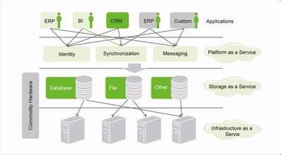 云計(jì)算SaaS模式及相關(guān)開(kāi)發(fā)技術(shù)深度解析